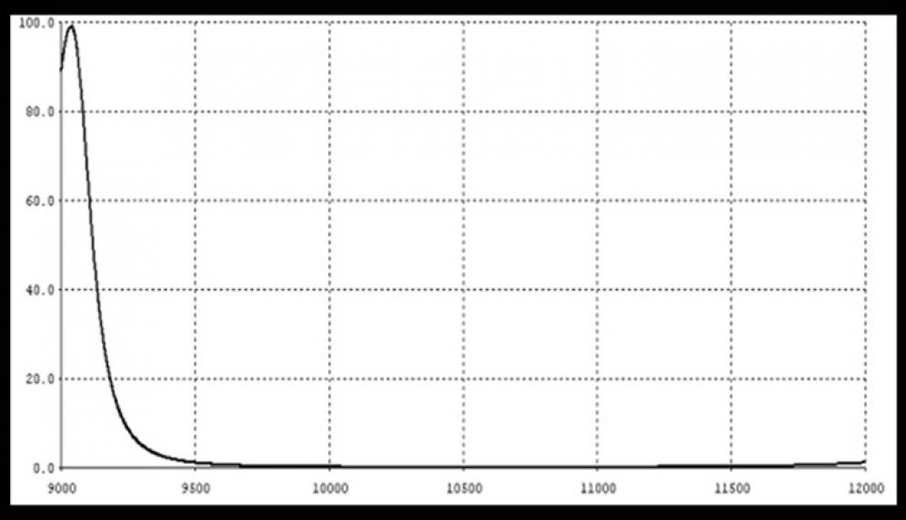 Occhiali laser CO2 10600nm