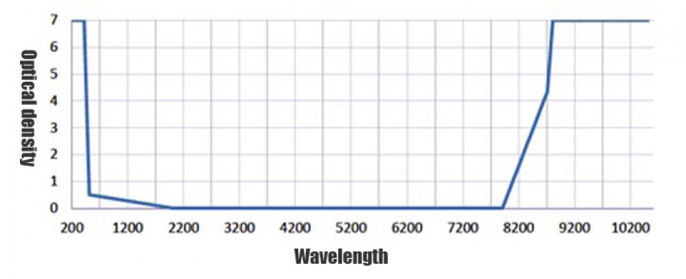 Occhiali laser 10600 nm