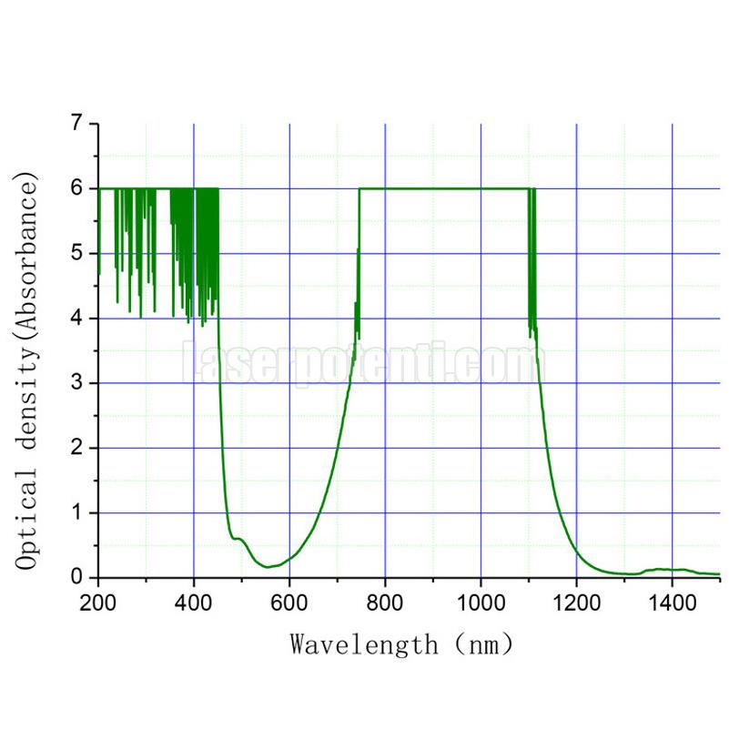 occhiali di protezione laser